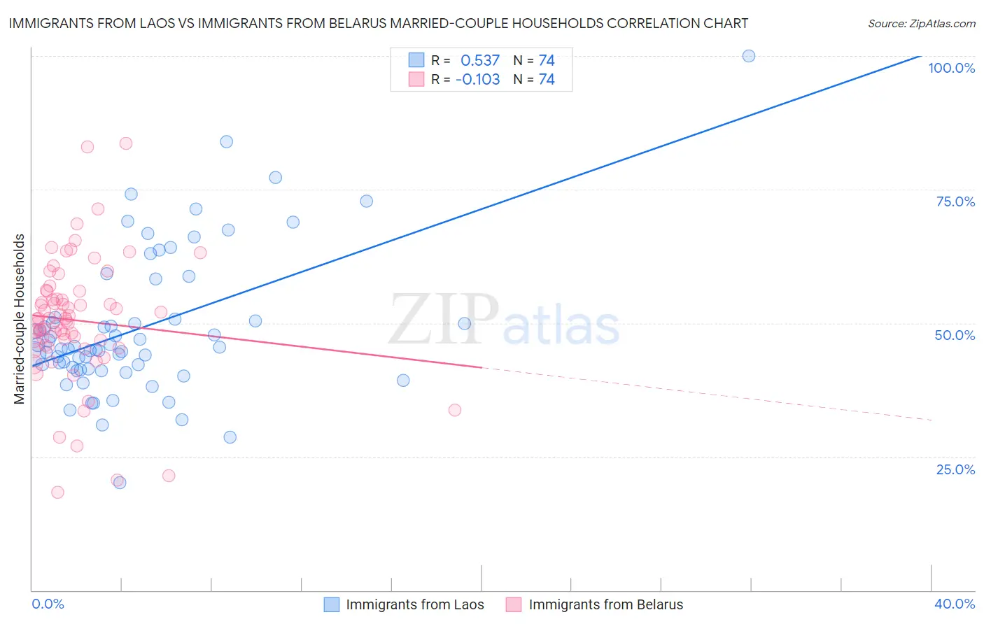 Immigrants from Laos vs Immigrants from Belarus Married-couple Households