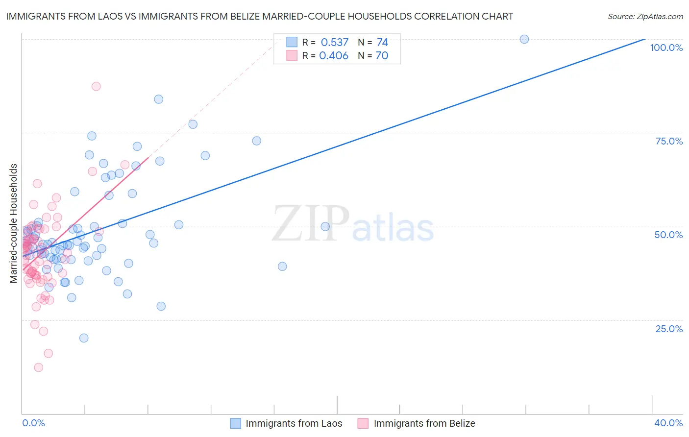 Immigrants from Laos vs Immigrants from Belize Married-couple Households