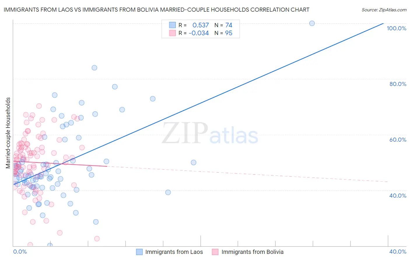 Immigrants from Laos vs Immigrants from Bolivia Married-couple Households