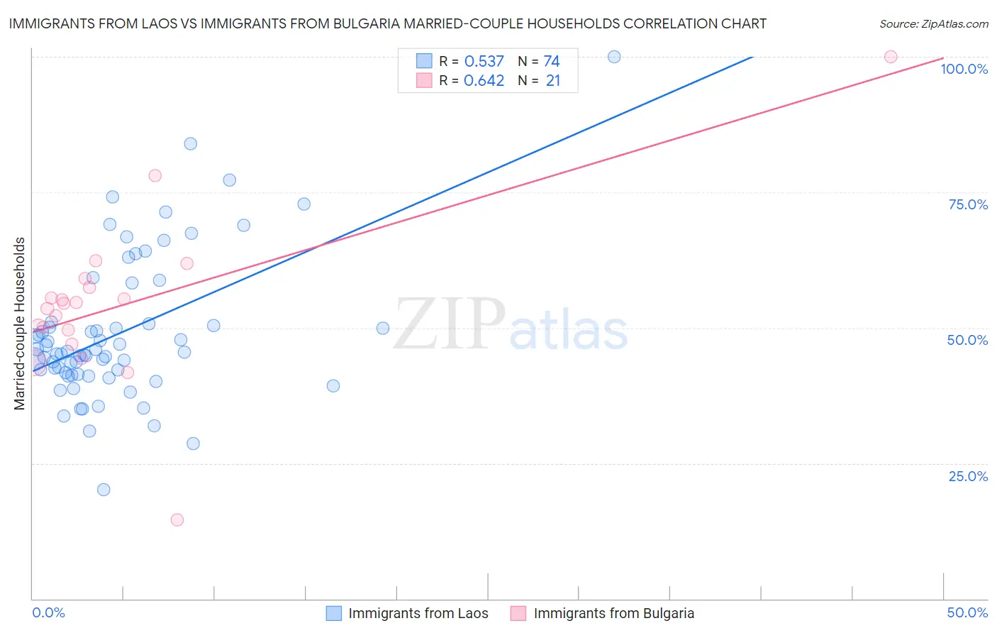 Immigrants from Laos vs Immigrants from Bulgaria Married-couple Households