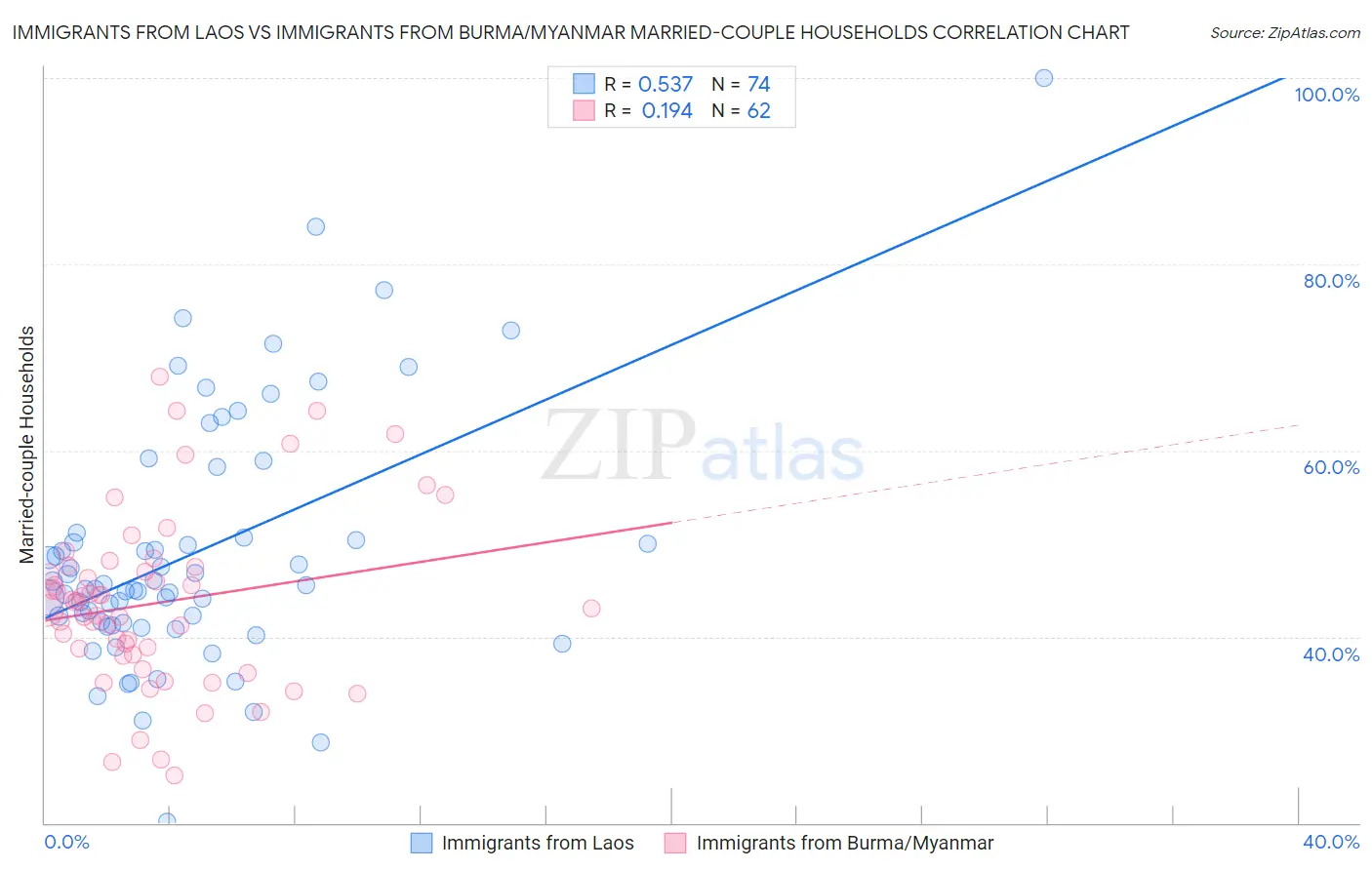 Immigrants from Laos vs Immigrants from Burma/Myanmar Married-couple Households