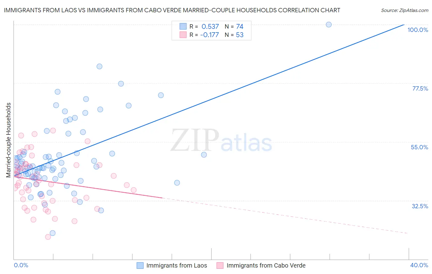 Immigrants from Laos vs Immigrants from Cabo Verde Married-couple Households