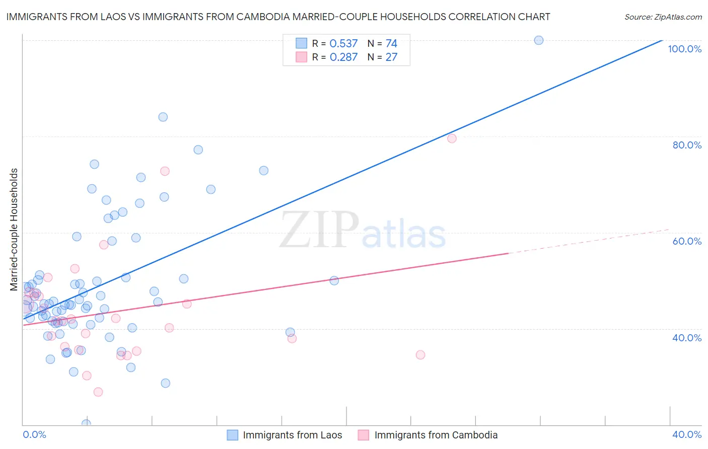 Immigrants from Laos vs Immigrants from Cambodia Married-couple Households
