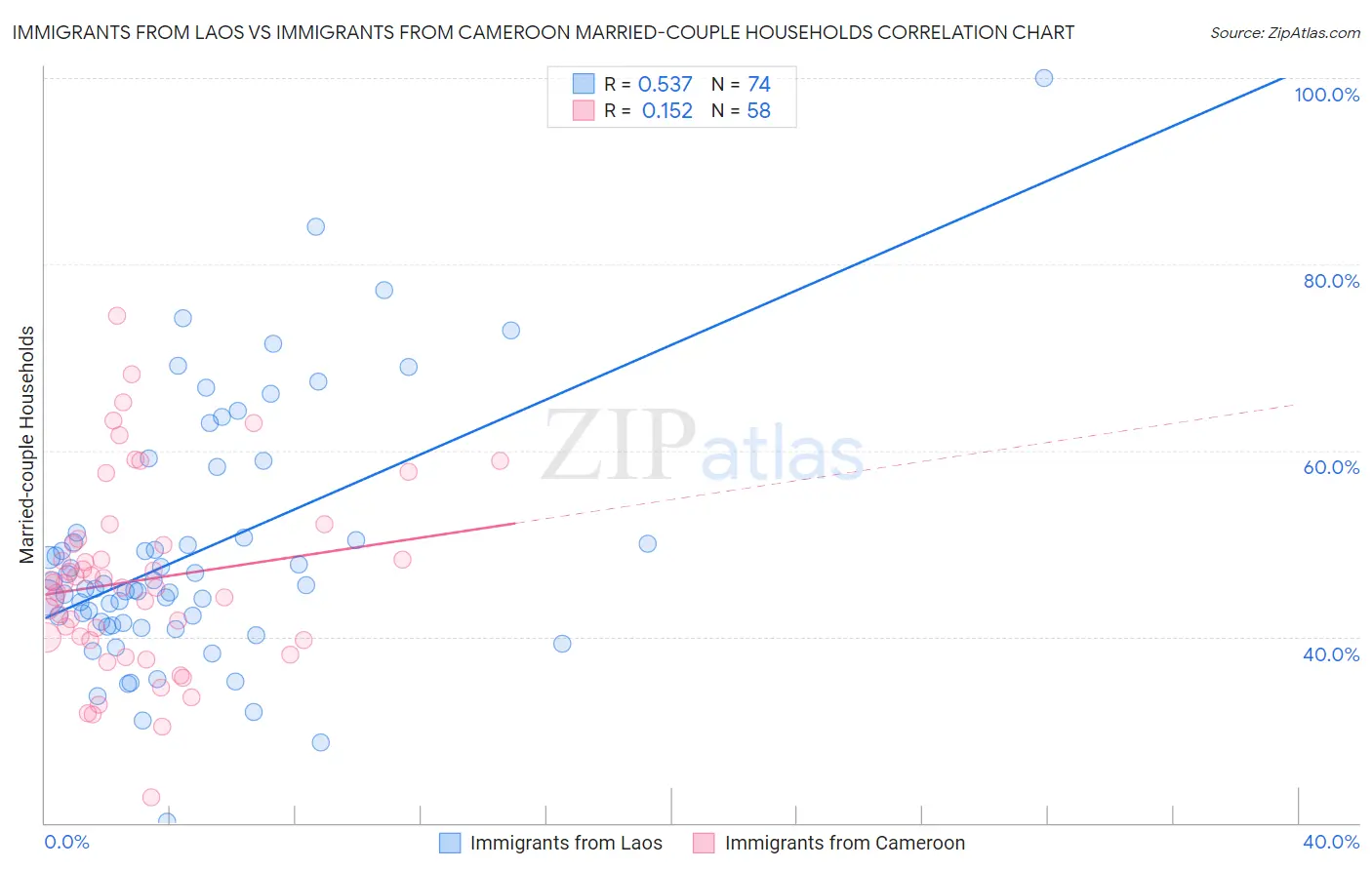 Immigrants from Laos vs Immigrants from Cameroon Married-couple Households
