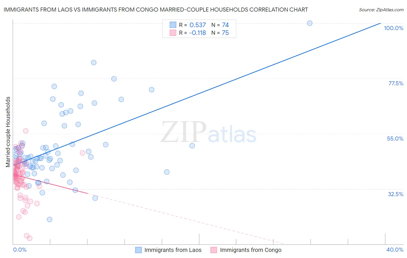 Immigrants from Laos vs Immigrants from Congo Married-couple Households