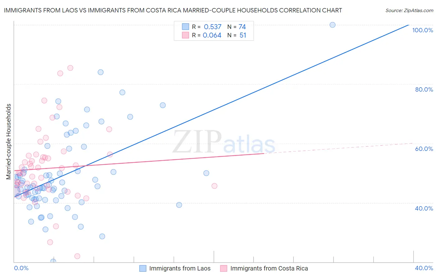 Immigrants from Laos vs Immigrants from Costa Rica Married-couple Households