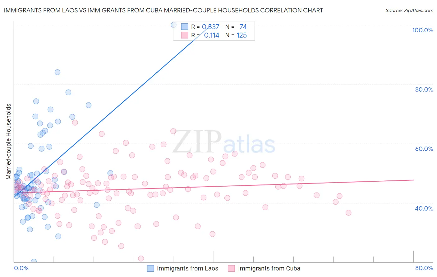 Immigrants from Laos vs Immigrants from Cuba Married-couple Households