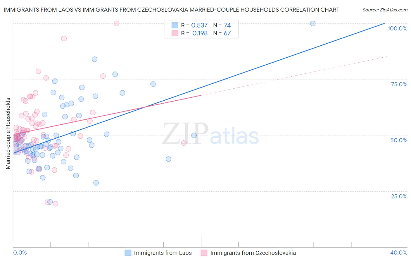 Immigrants from Laos vs Immigrants from Czechoslovakia Married-couple Households