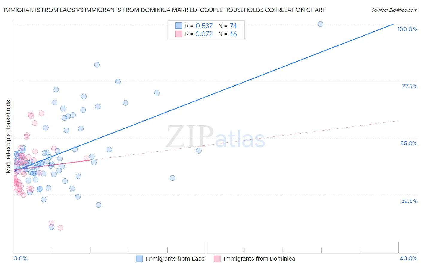 Immigrants from Laos vs Immigrants from Dominica Married-couple Households
