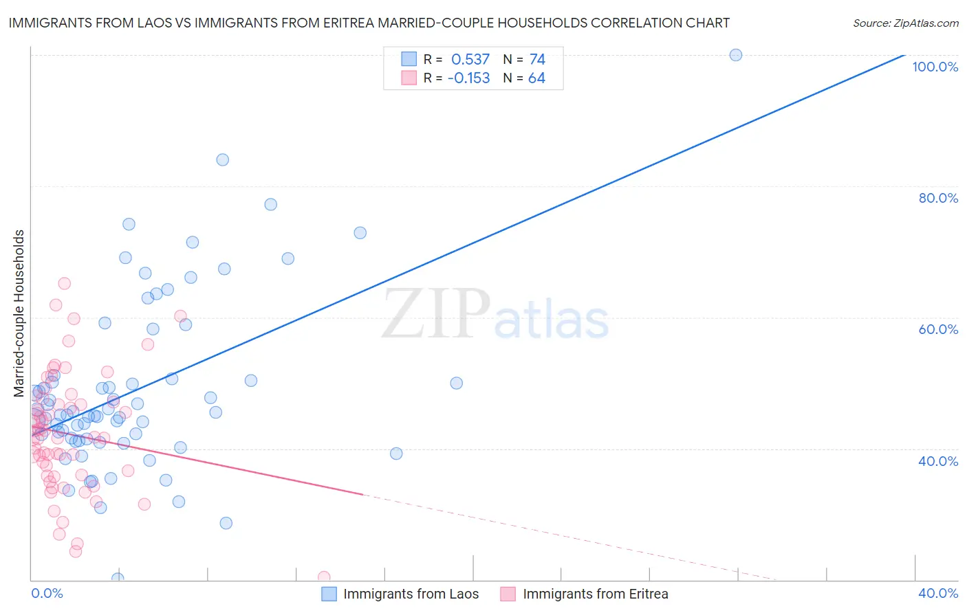 Immigrants from Laos vs Immigrants from Eritrea Married-couple Households