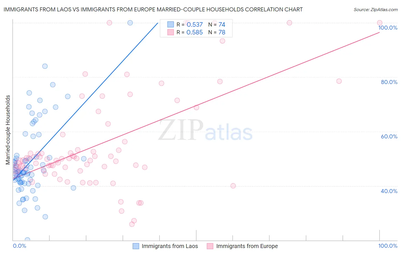 Immigrants from Laos vs Immigrants from Europe Married-couple Households
