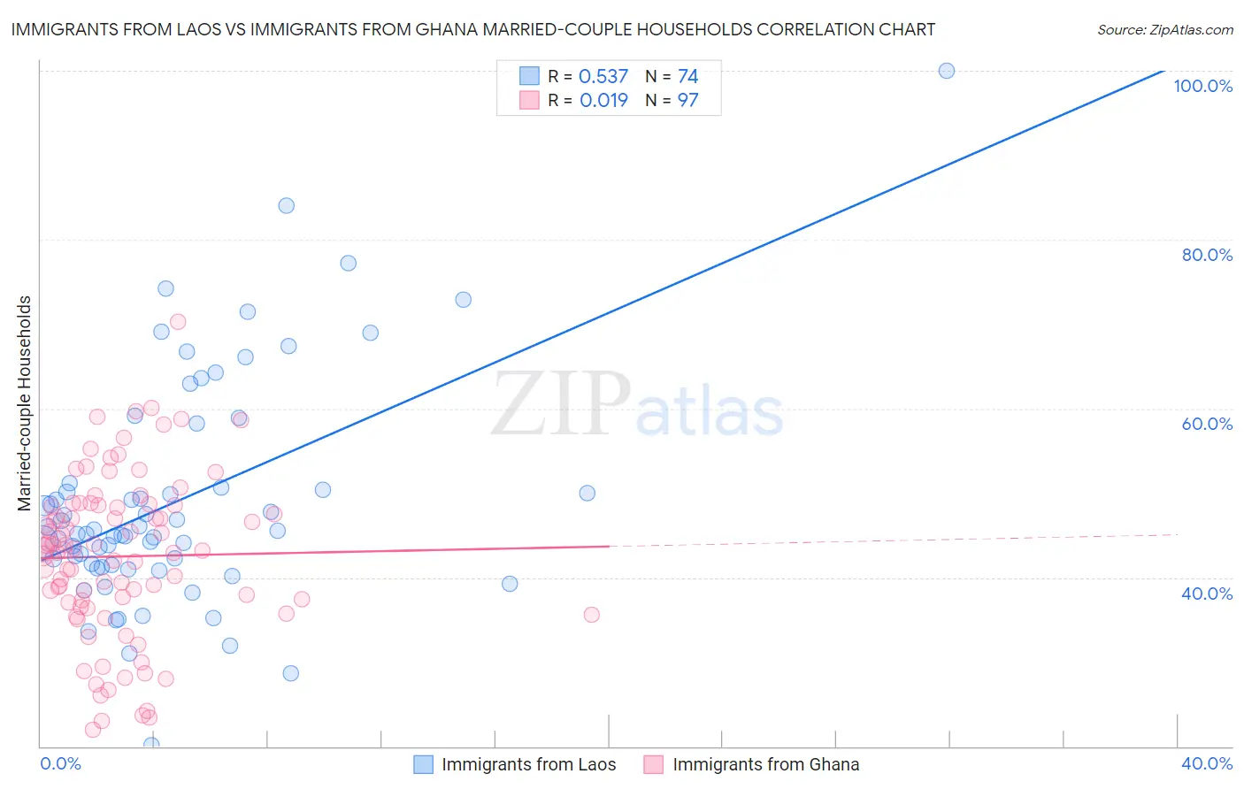 Immigrants from Laos vs Immigrants from Ghana Married-couple Households