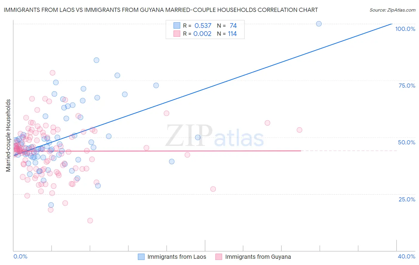 Immigrants from Laos vs Immigrants from Guyana Married-couple Households
