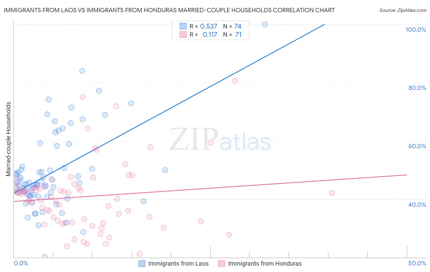 Immigrants from Laos vs Immigrants from Honduras Married-couple Households