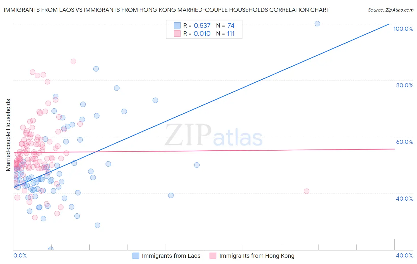 Immigrants from Laos vs Immigrants from Hong Kong Married-couple Households