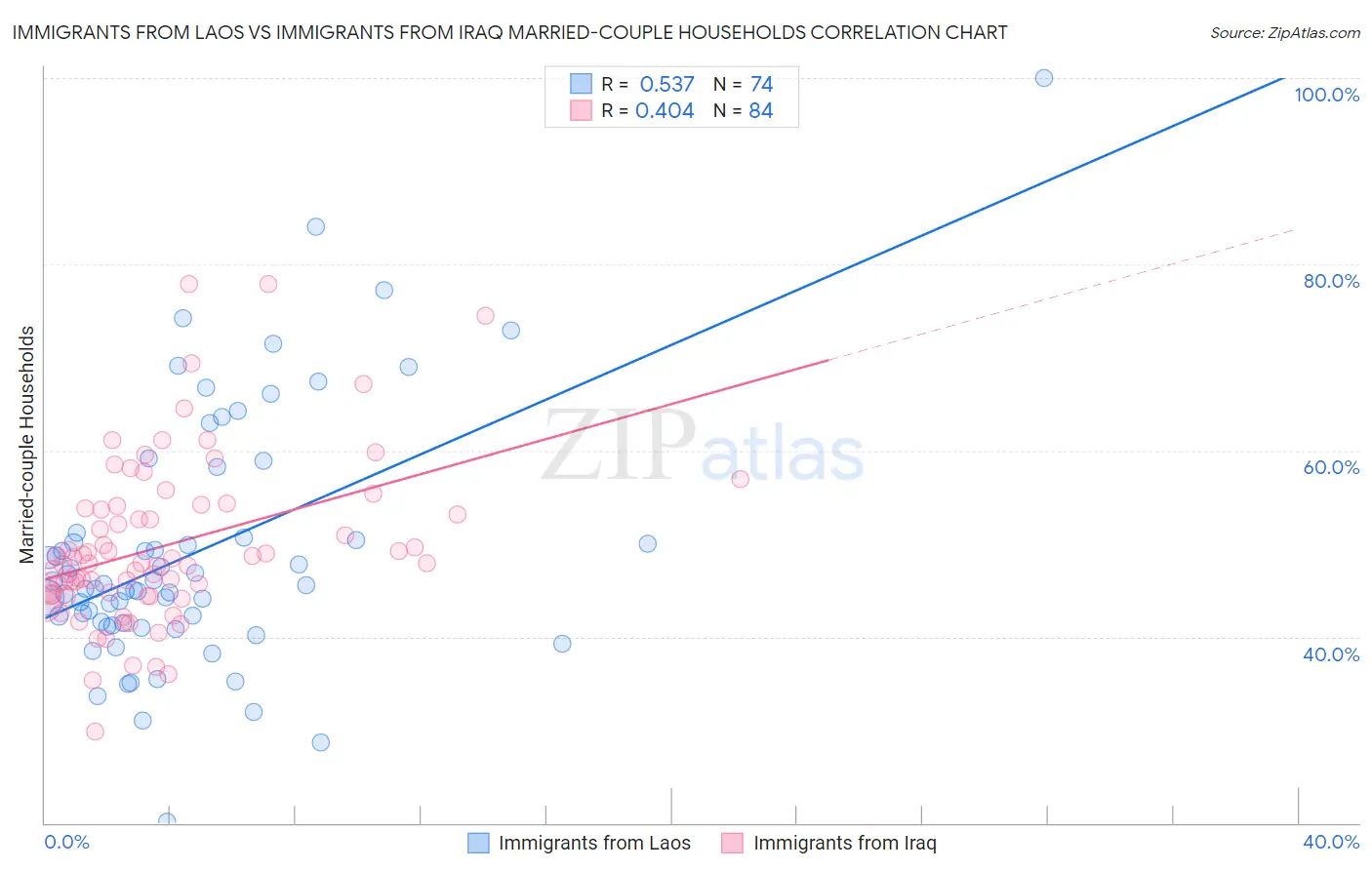 Immigrants from Laos vs Immigrants from Iraq Married-couple Households