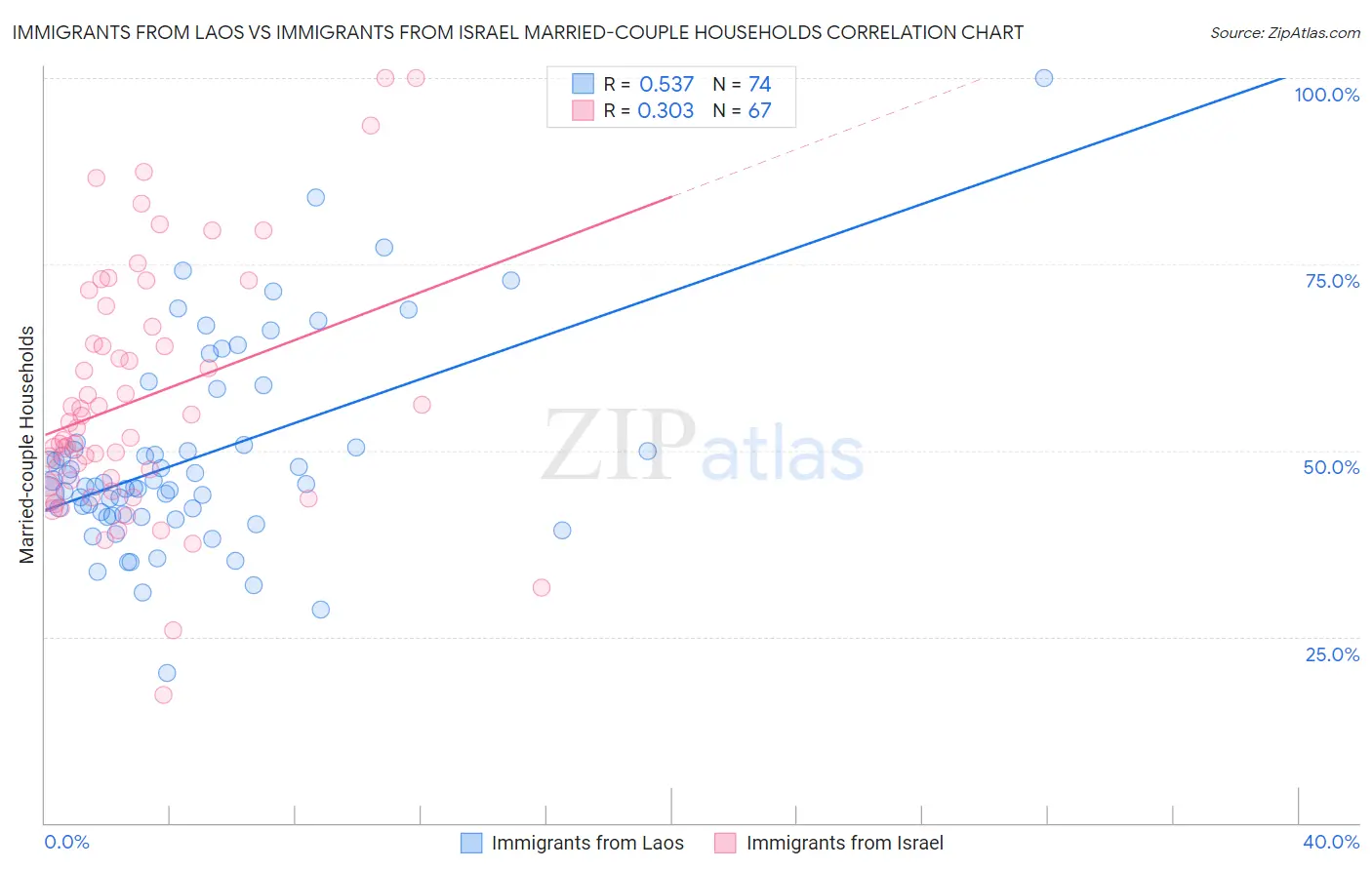 Immigrants from Laos vs Immigrants from Israel Married-couple Households