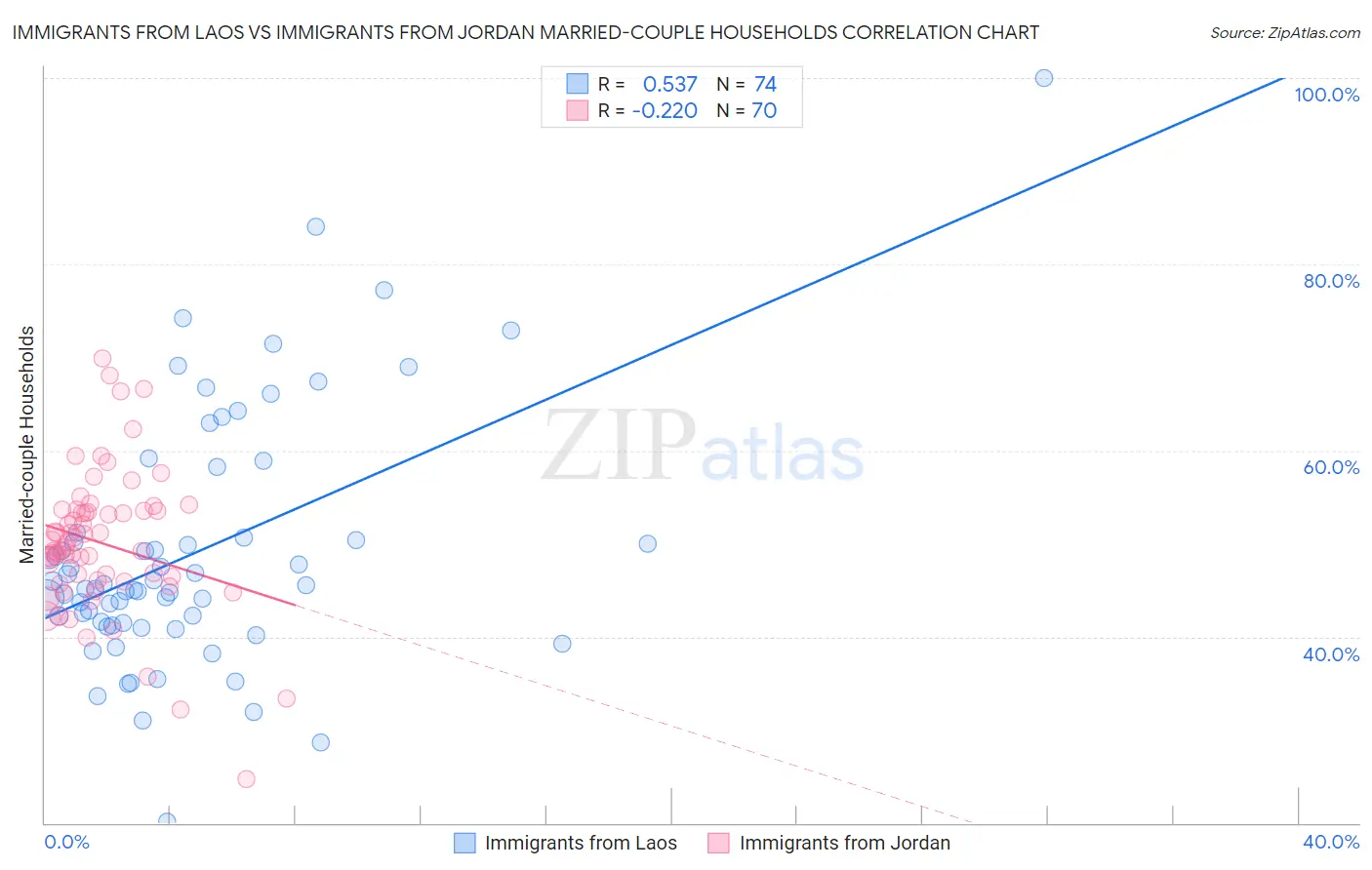 Immigrants from Laos vs Immigrants from Jordan Married-couple Households