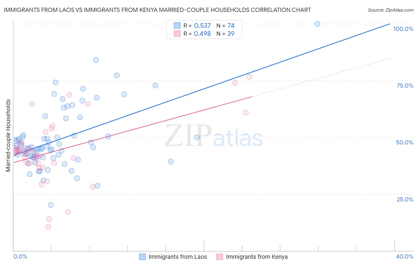 Immigrants from Laos vs Immigrants from Kenya Married-couple Households