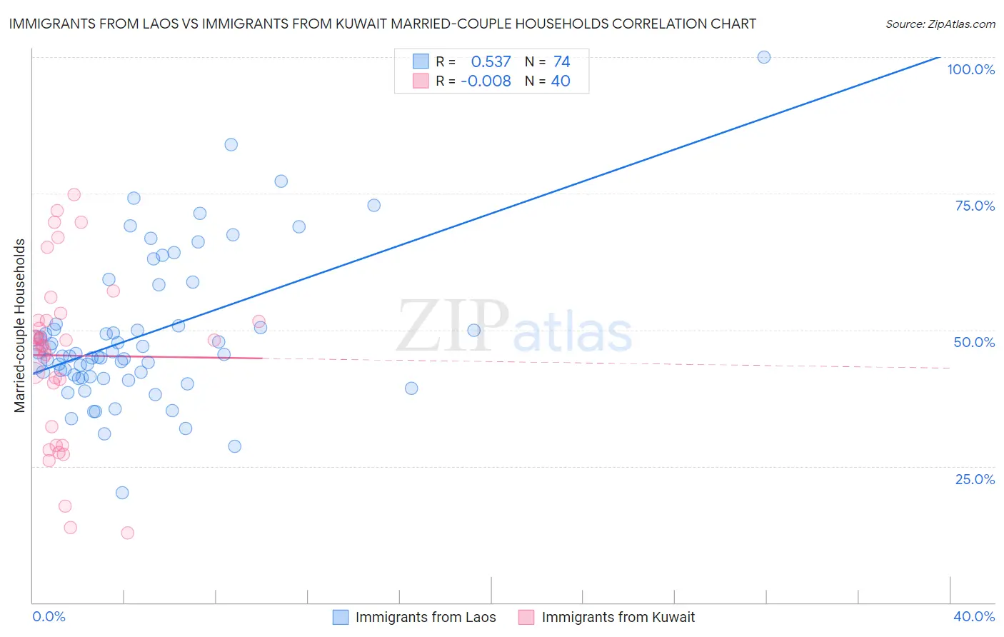 Immigrants from Laos vs Immigrants from Kuwait Married-couple Households