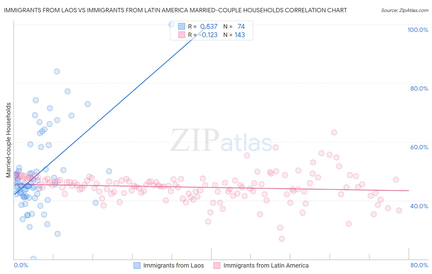 Immigrants from Laos vs Immigrants from Latin America Married-couple Households