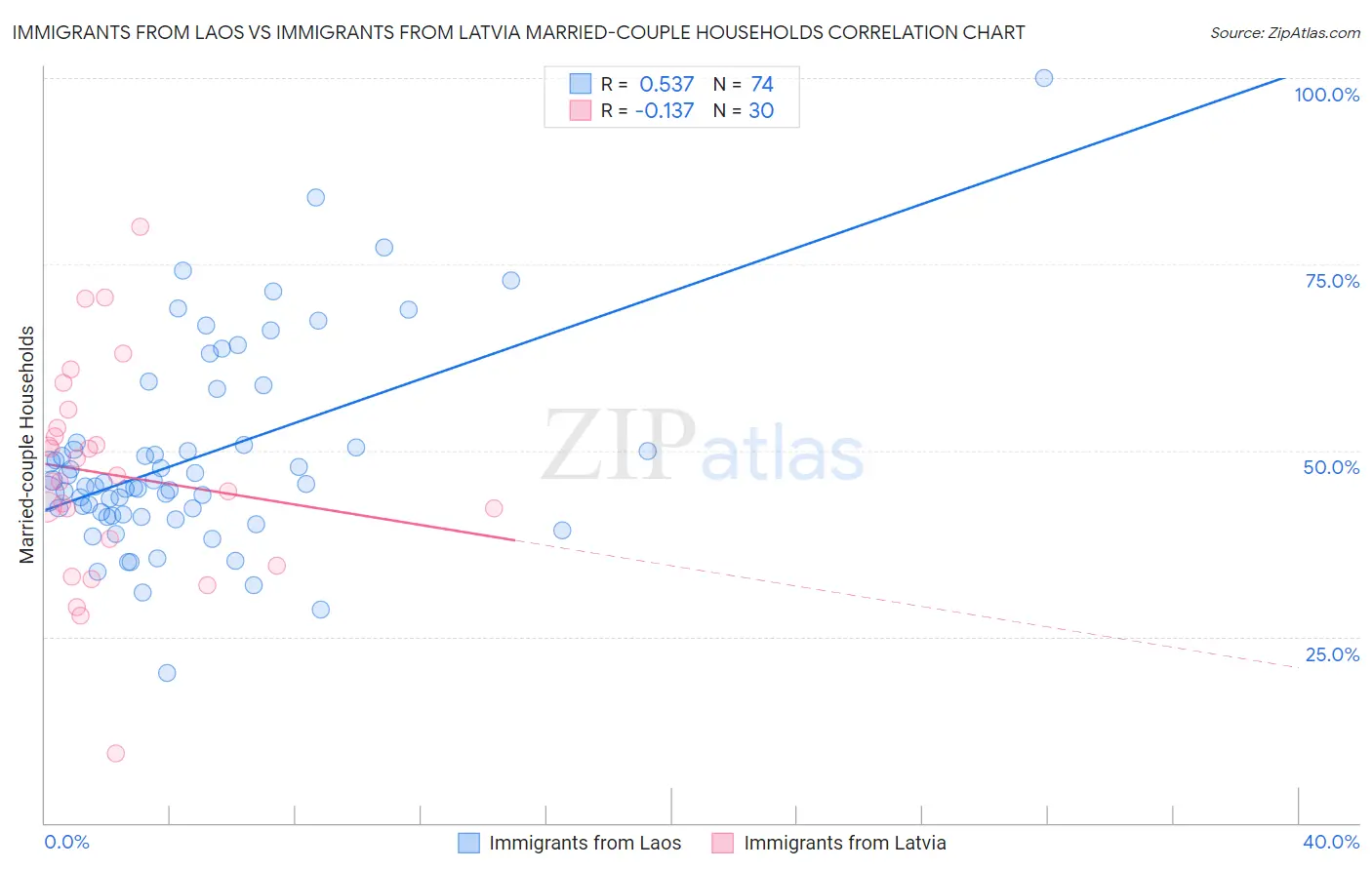 Immigrants from Laos vs Immigrants from Latvia Married-couple Households