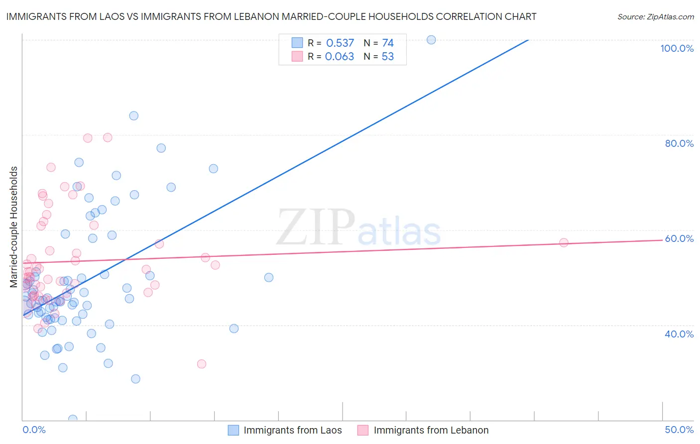 Immigrants from Laos vs Immigrants from Lebanon Married-couple Households