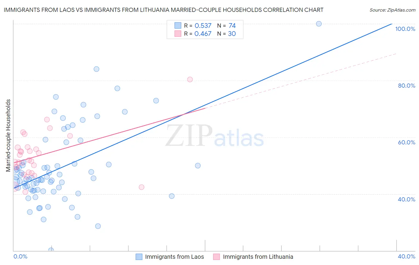 Immigrants from Laos vs Immigrants from Lithuania Married-couple Households