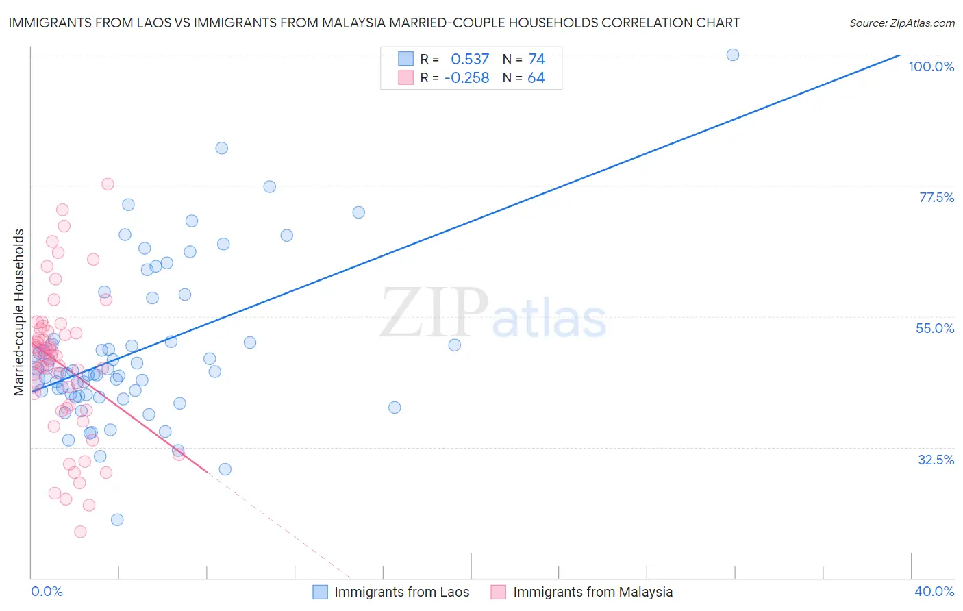 Immigrants from Laos vs Immigrants from Malaysia Married-couple Households