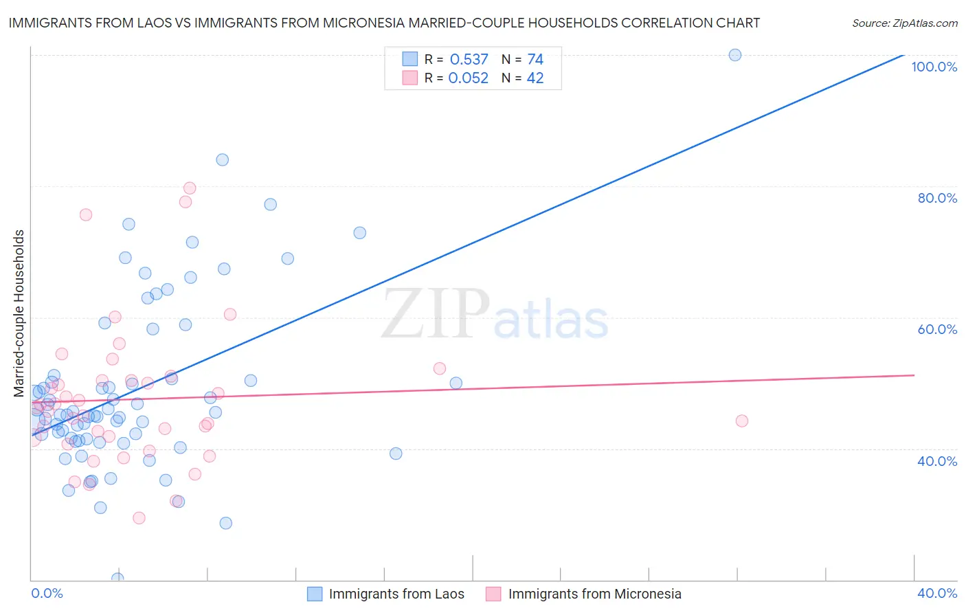 Immigrants from Laos vs Immigrants from Micronesia Married-couple Households