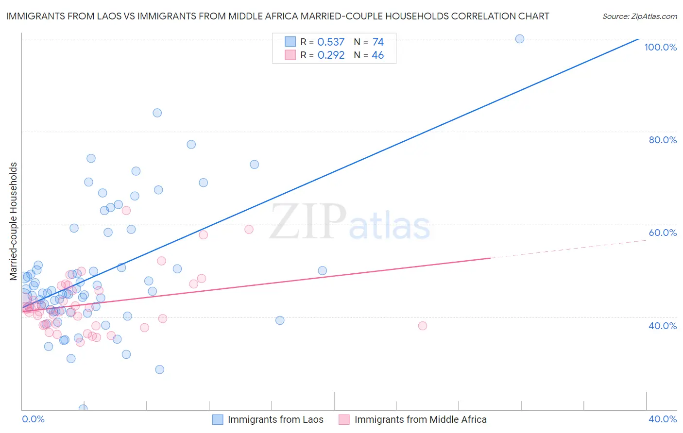 Immigrants from Laos vs Immigrants from Middle Africa Married-couple Households