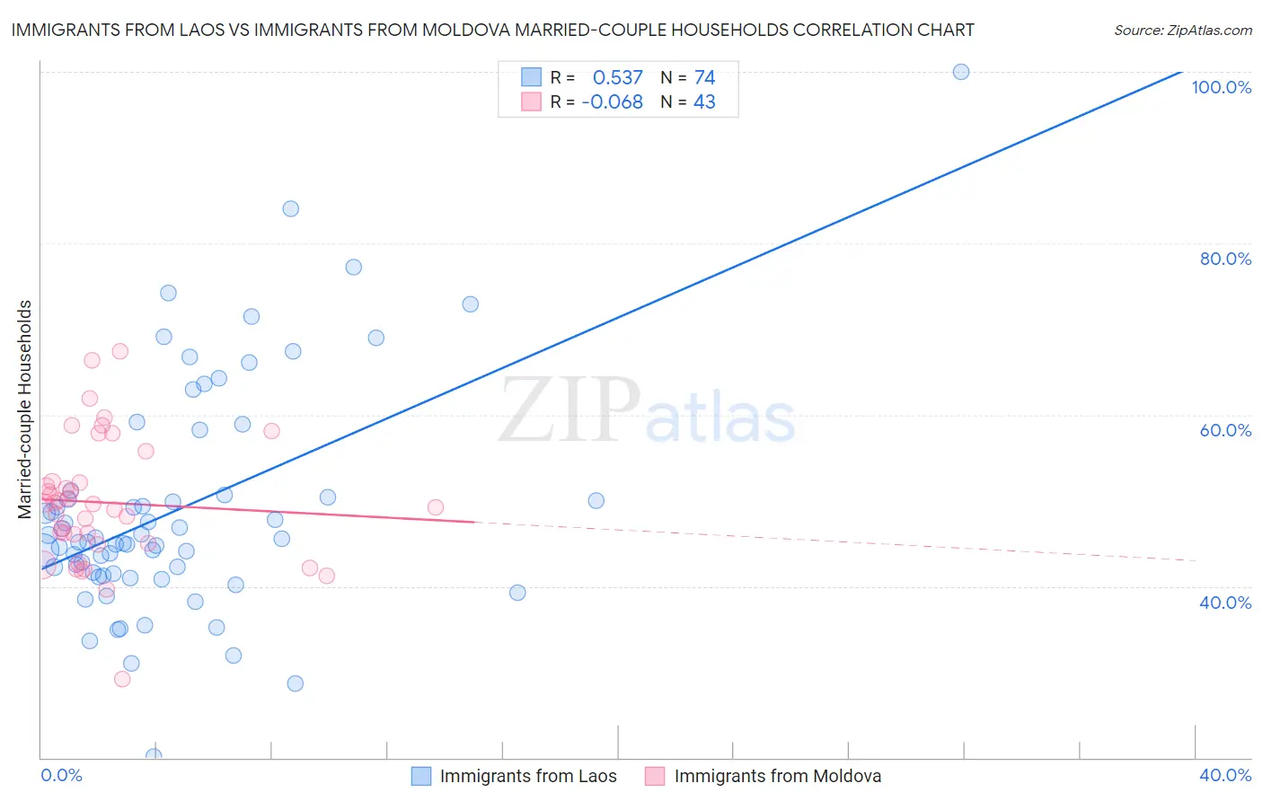 Immigrants from Laos vs Immigrants from Moldova Married-couple Households