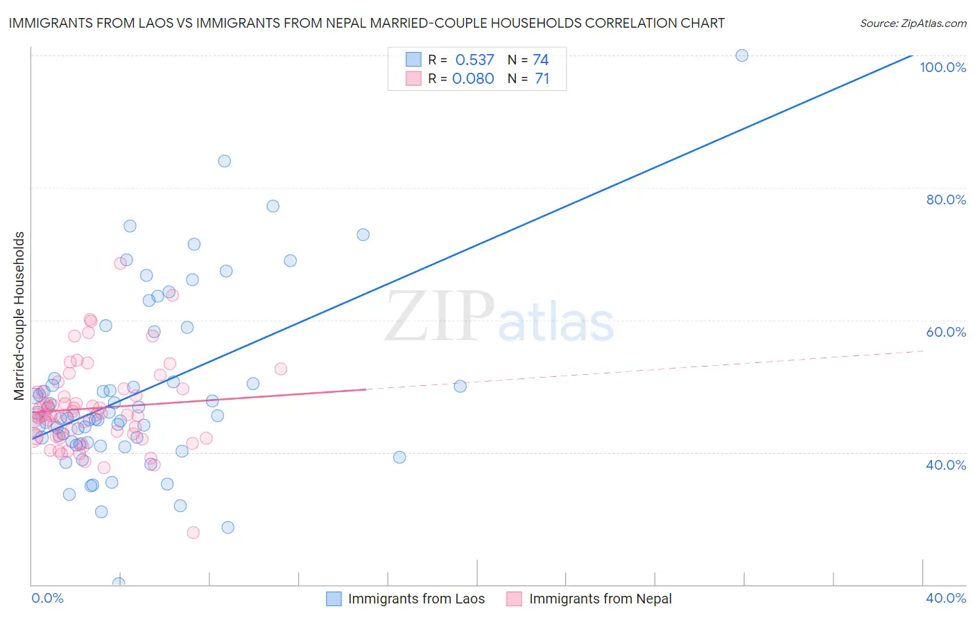 Immigrants from Laos vs Immigrants from Nepal Married-couple Households