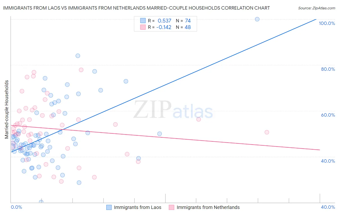 Immigrants from Laos vs Immigrants from Netherlands Married-couple Households