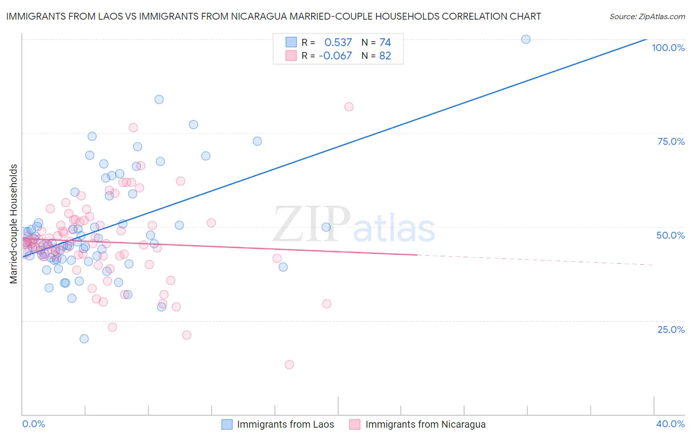 Immigrants from Laos vs Immigrants from Nicaragua Married-couple Households