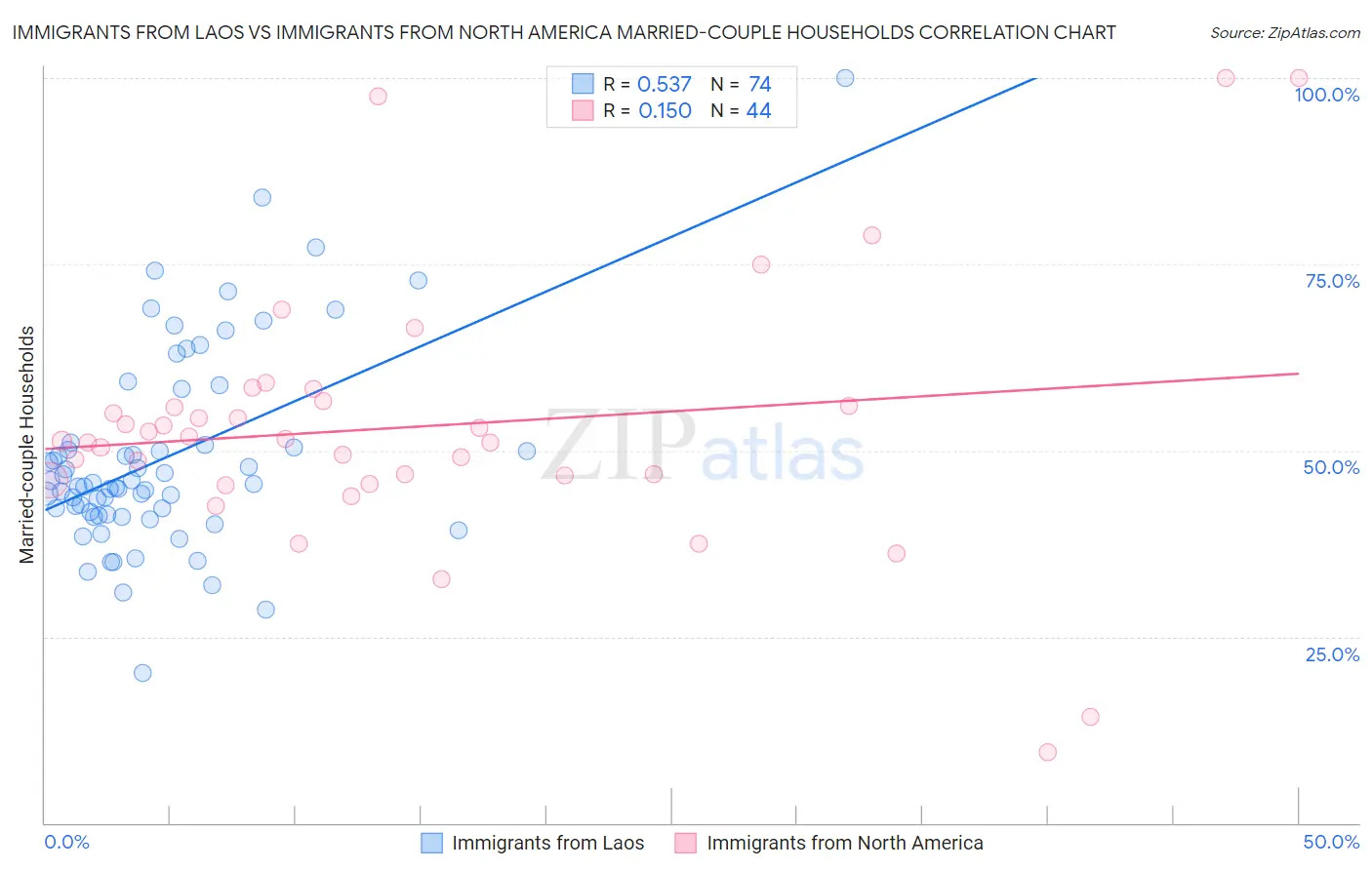 Immigrants from Laos vs Immigrants from North America Married-couple Households