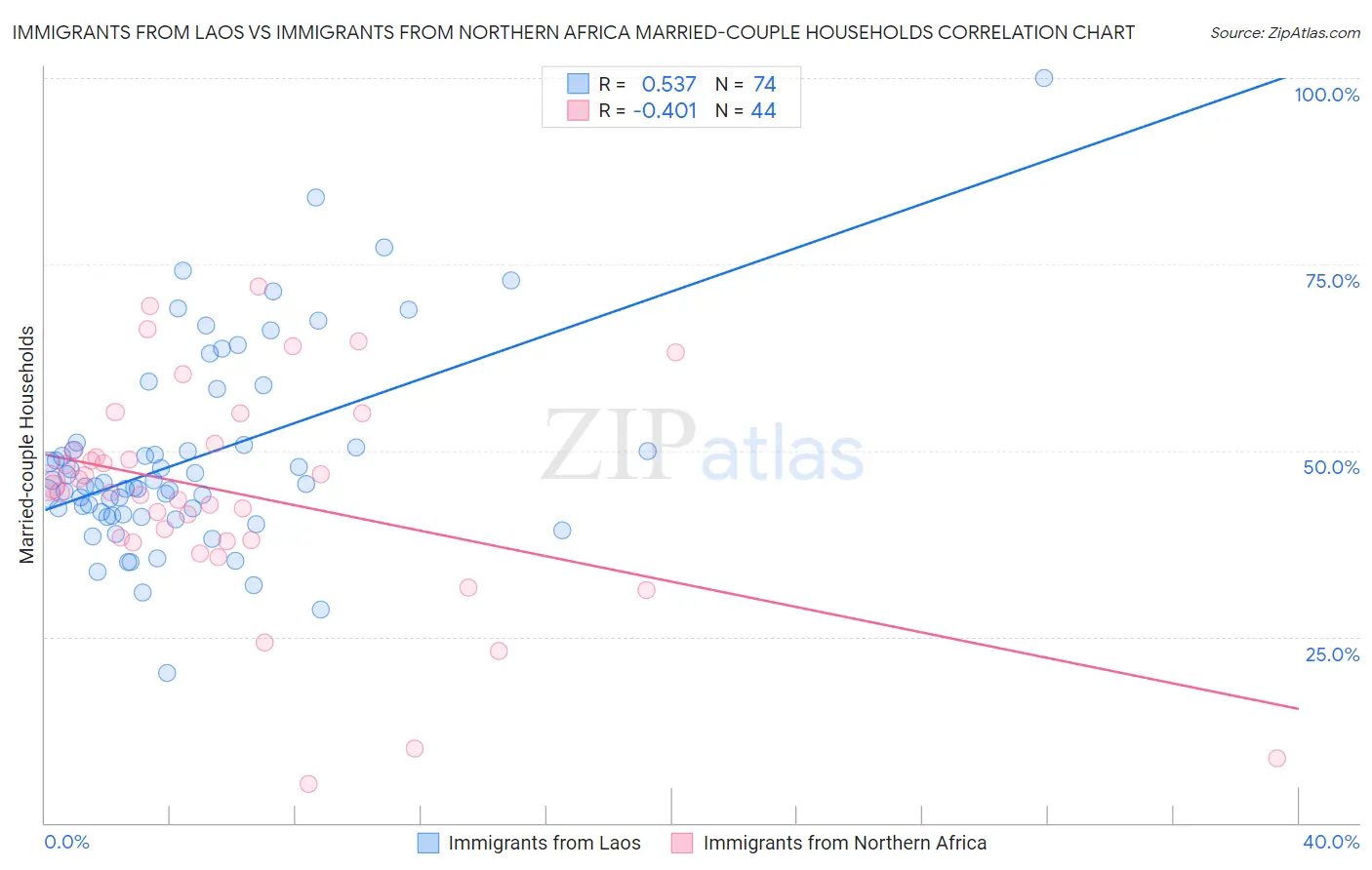 Immigrants from Laos vs Immigrants from Northern Africa Married-couple Households