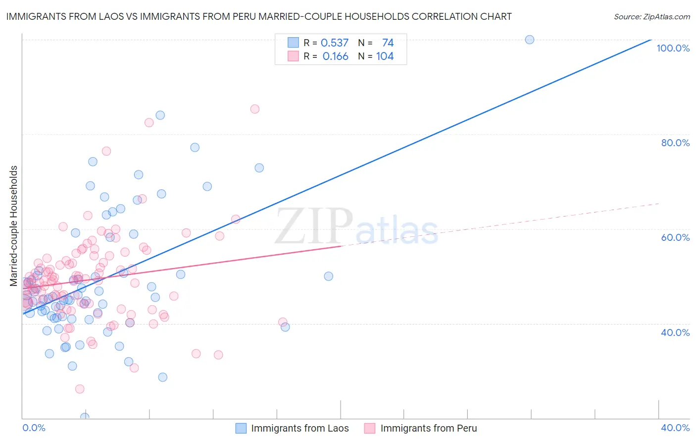 Immigrants from Laos vs Immigrants from Peru Married-couple Households