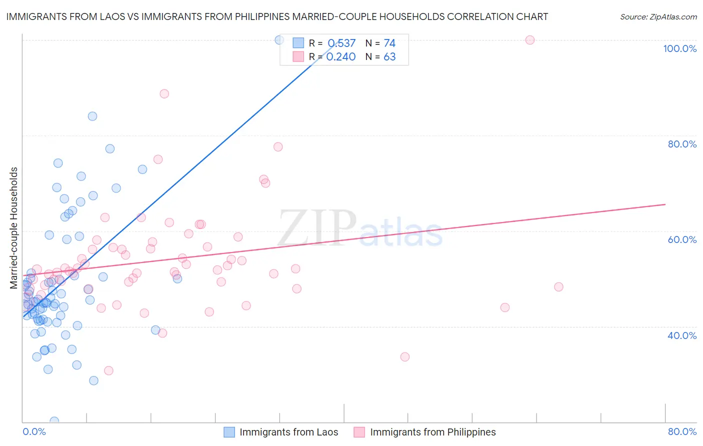 Immigrants from Laos vs Immigrants from Philippines Married-couple Households