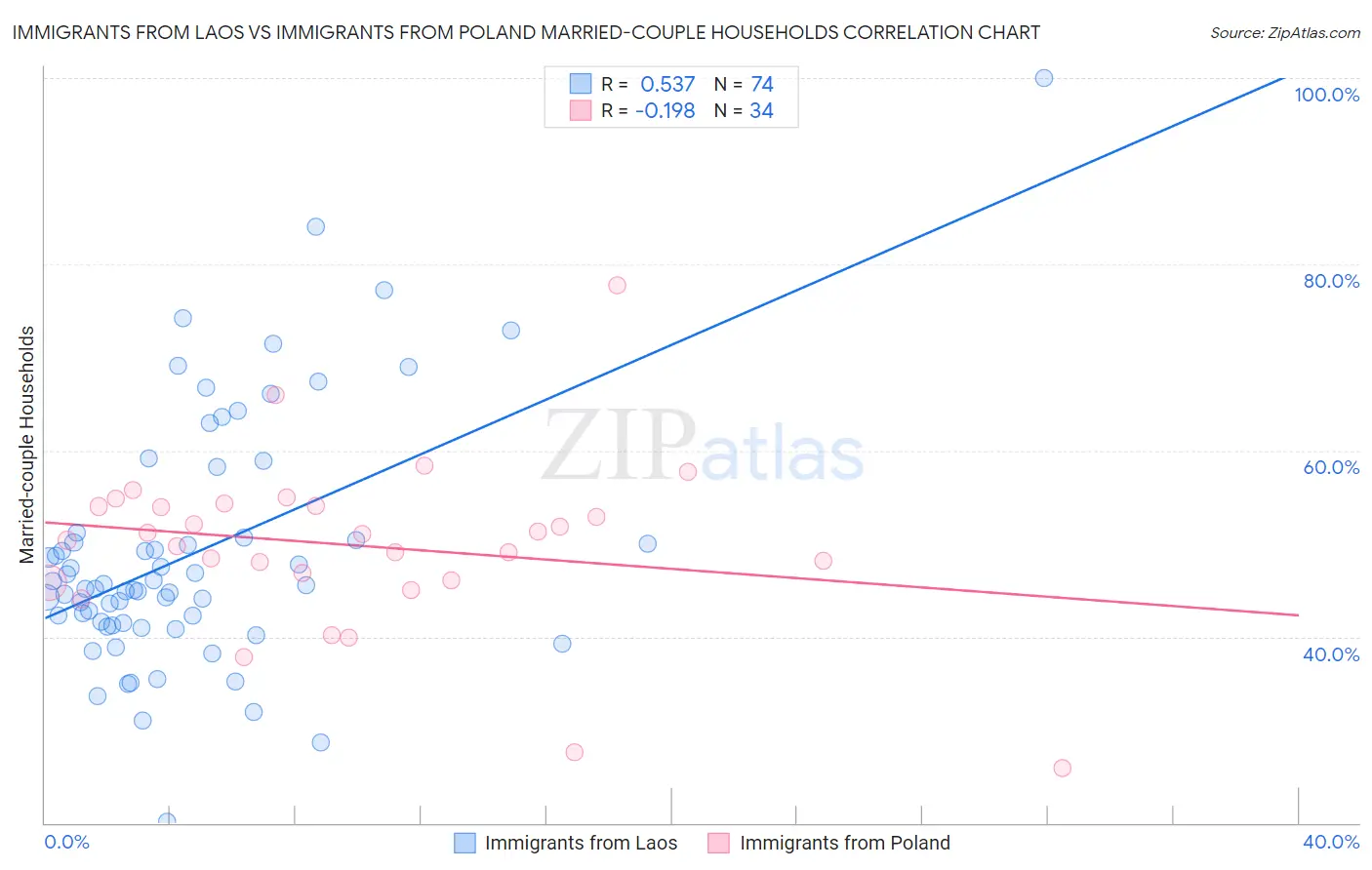 Immigrants from Laos vs Immigrants from Poland Married-couple Households
