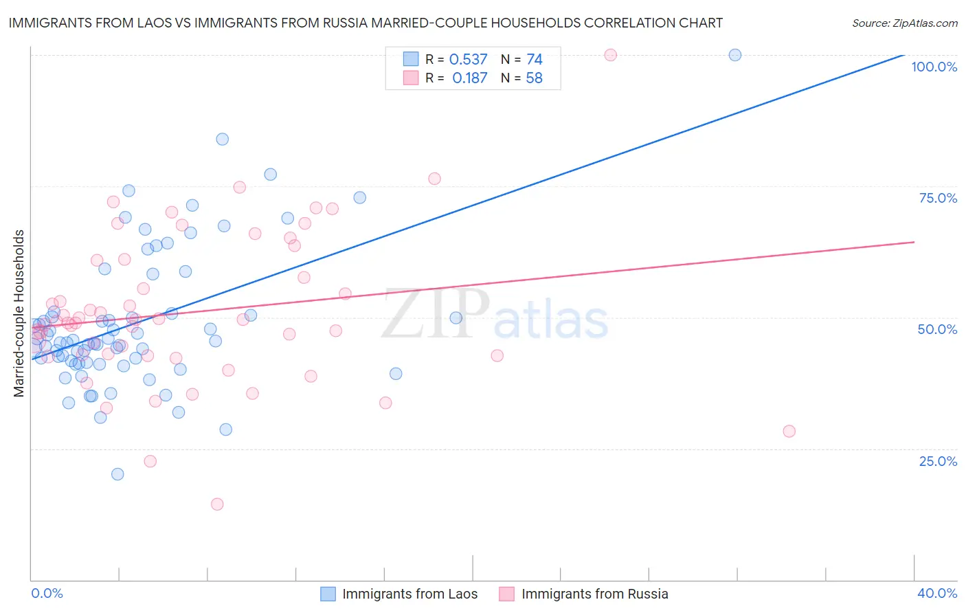 Immigrants from Laos vs Immigrants from Russia Married-couple Households