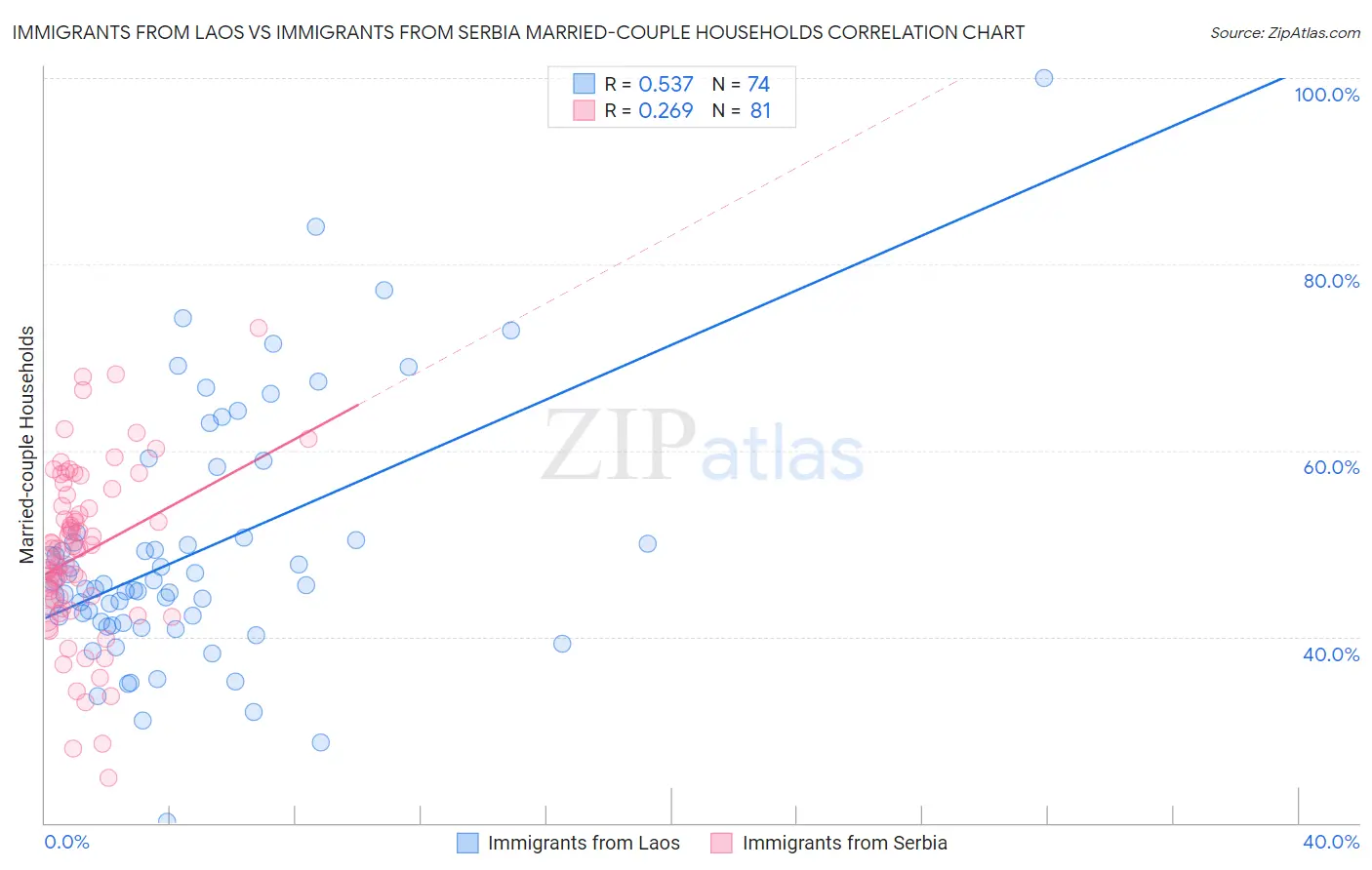 Immigrants from Laos vs Immigrants from Serbia Married-couple Households