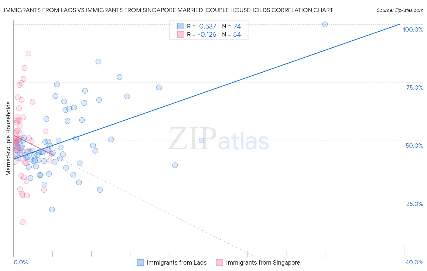 Immigrants from Laos vs Immigrants from Singapore Married-couple Households