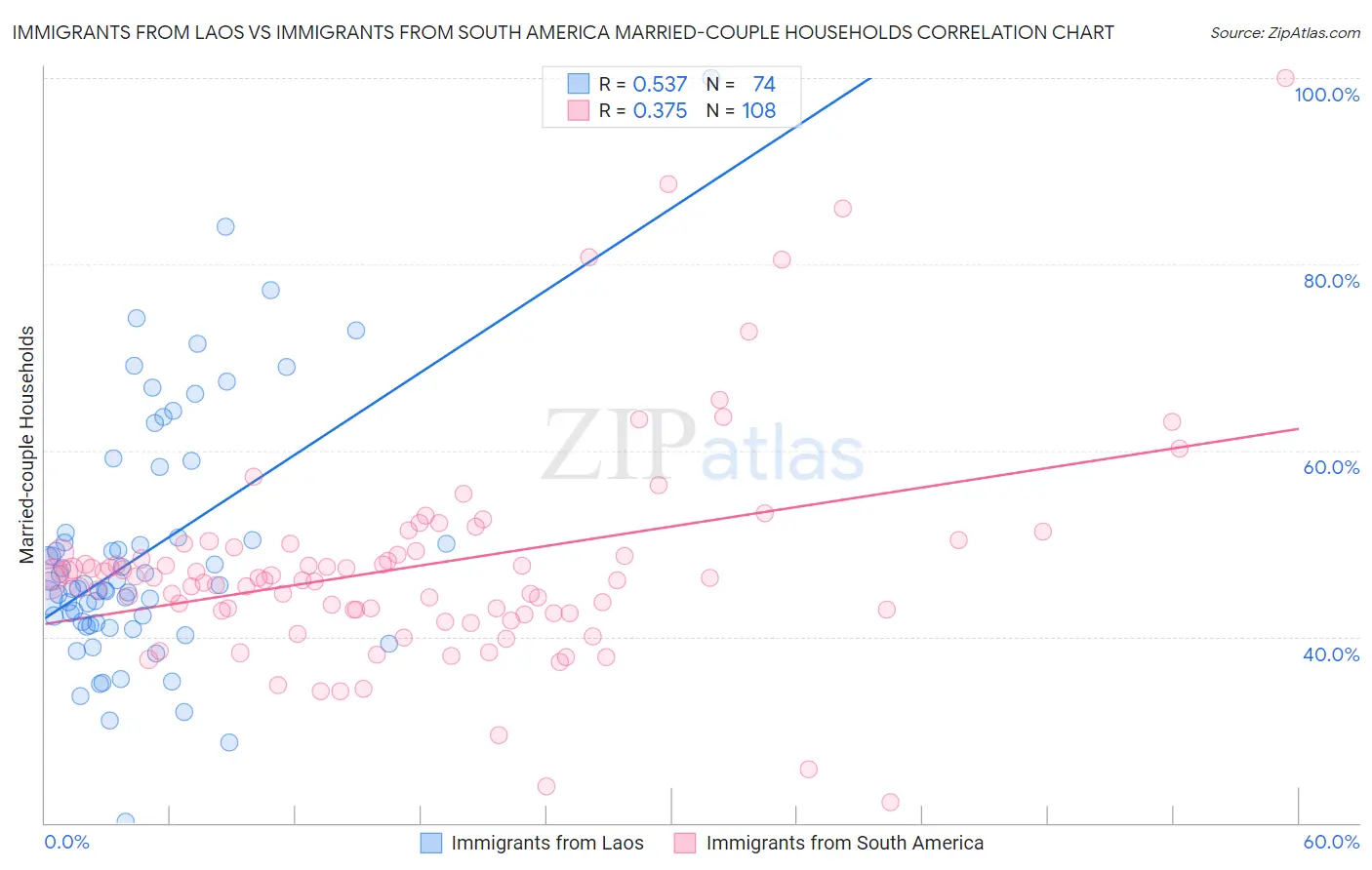 Immigrants from Laos vs Immigrants from South America Married-couple Households