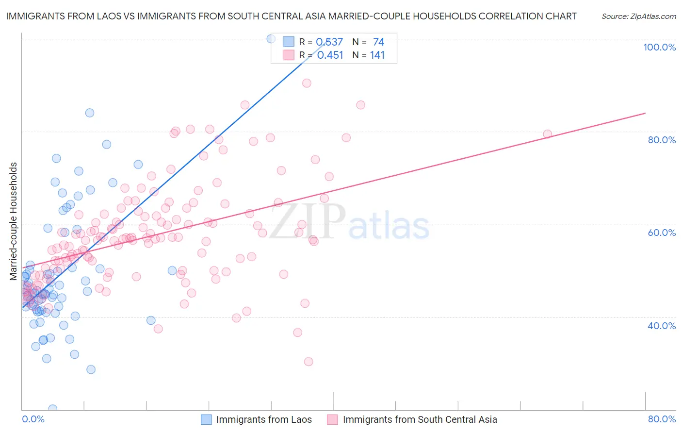 Immigrants from Laos vs Immigrants from South Central Asia Married-couple Households