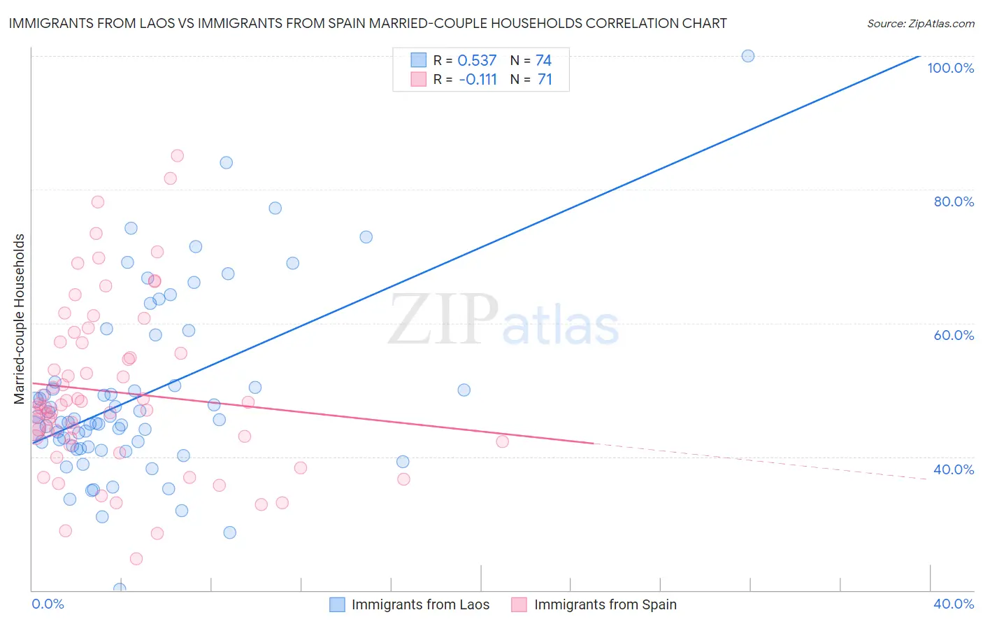 Immigrants from Laos vs Immigrants from Spain Married-couple Households