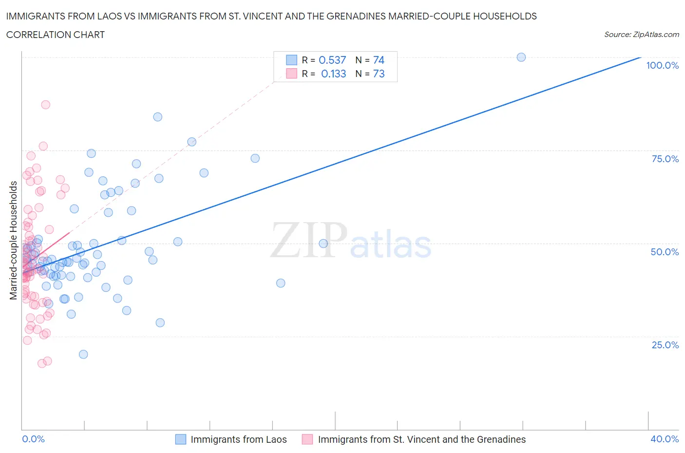 Immigrants from Laos vs Immigrants from St. Vincent and the Grenadines Married-couple Households