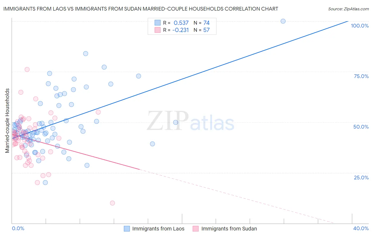 Immigrants from Laos vs Immigrants from Sudan Married-couple Households