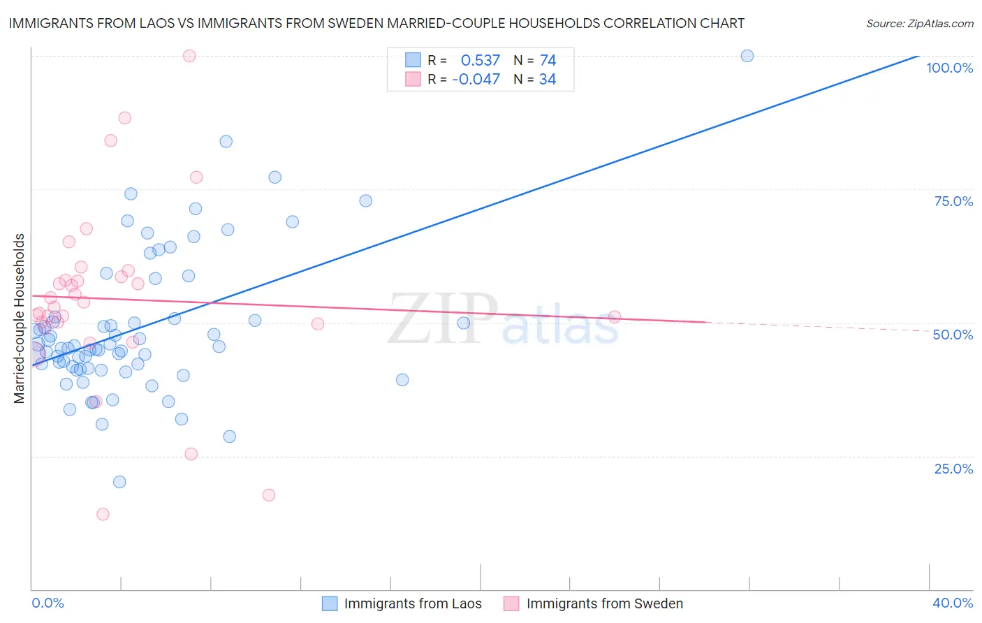 Immigrants from Laos vs Immigrants from Sweden Married-couple Households