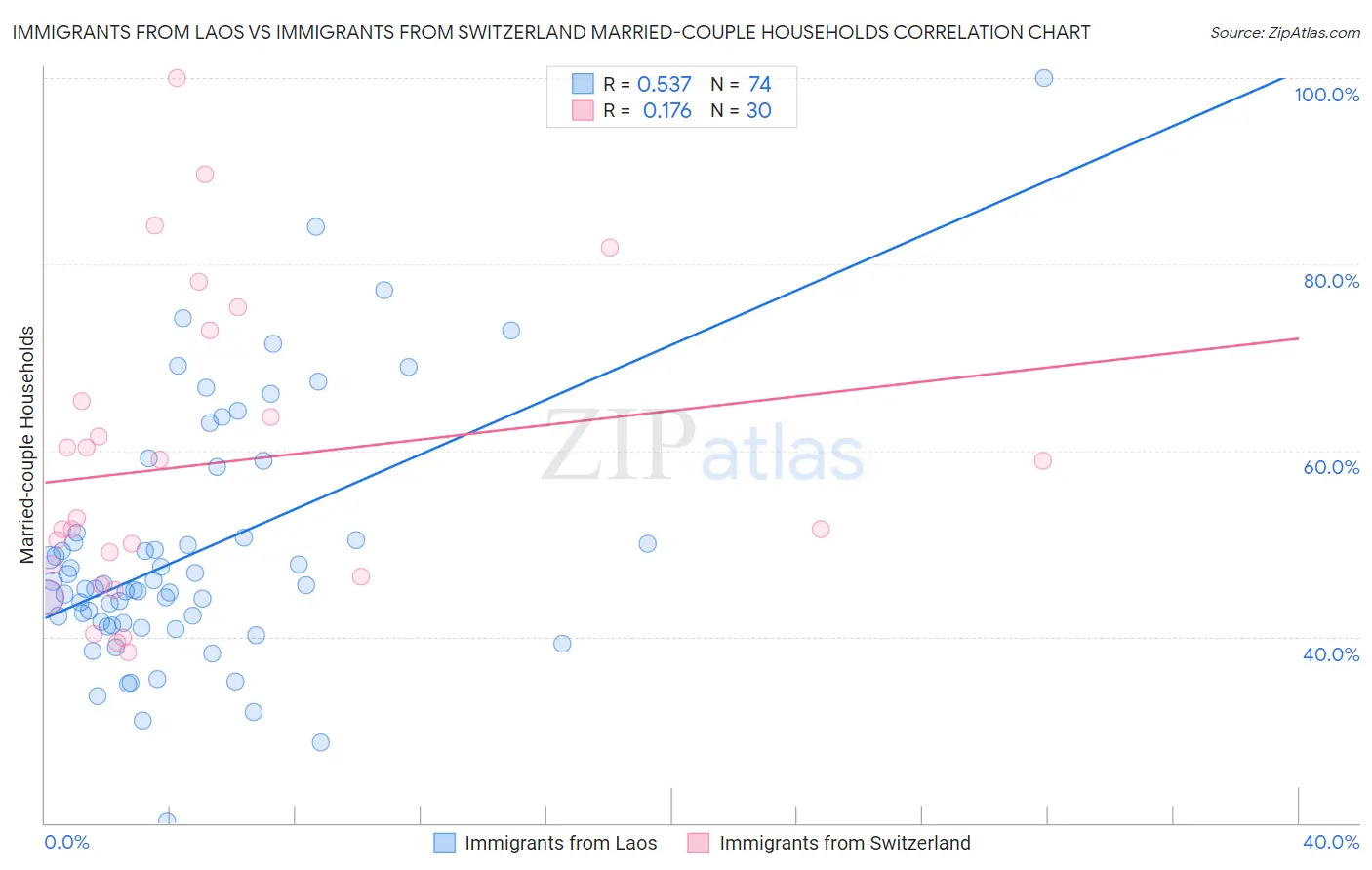 Immigrants from Laos vs Immigrants from Switzerland Married-couple Households